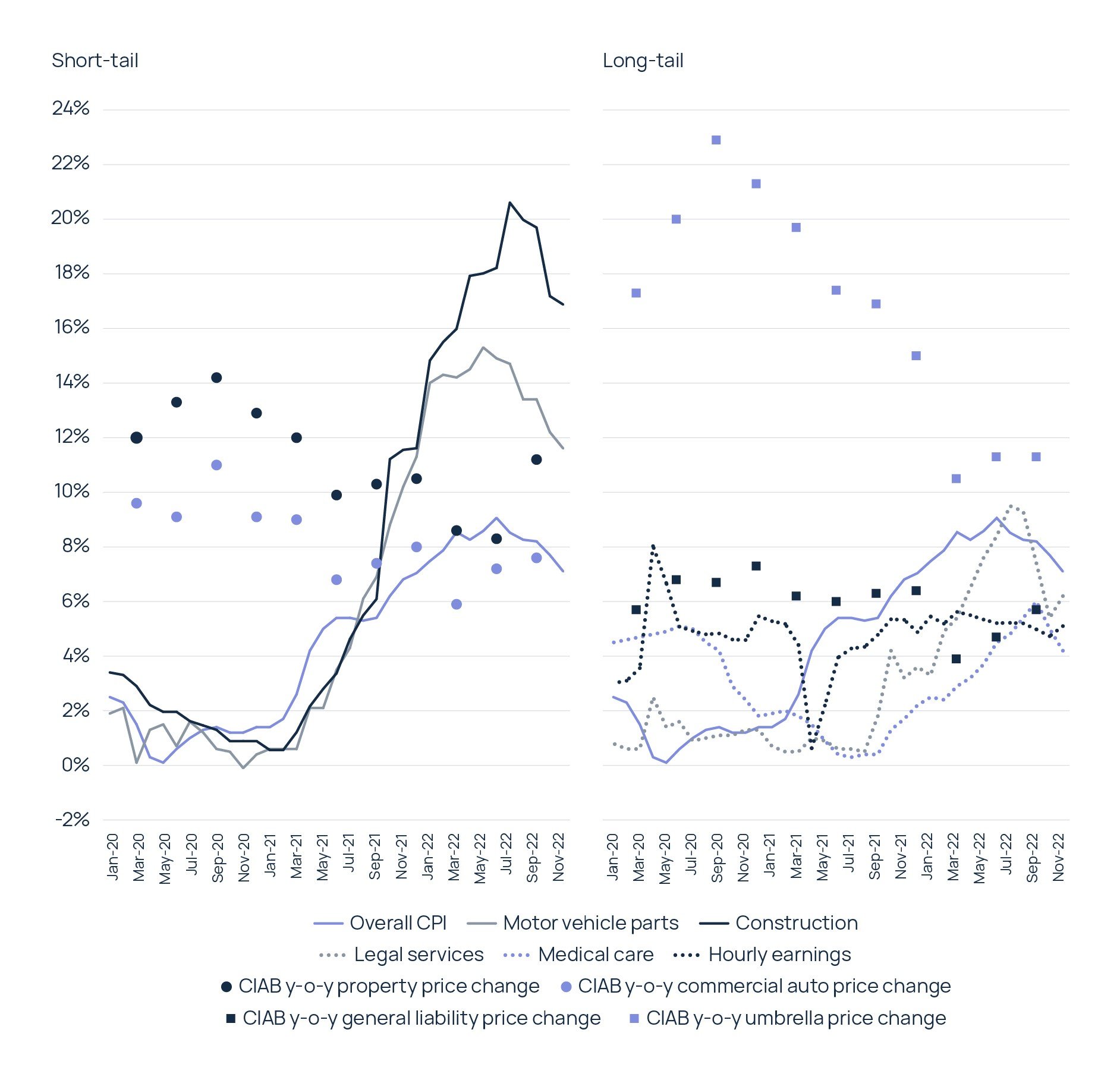 Figure 4: U.S. CPI for categories relevant to short-tail and liability lines vs year-on-year price changes – 1Q20 to 4Q22 (Source: Howden, BLS, CIAB)