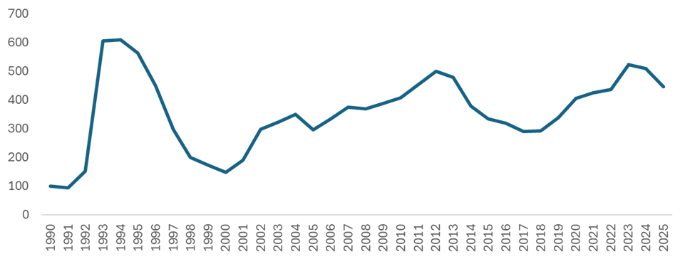 Line chart