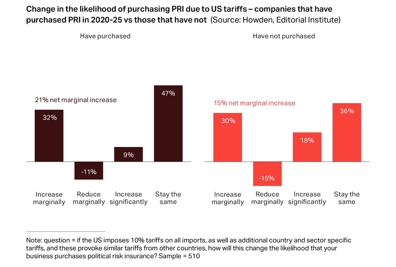 Change in the likelihood of purchasing PRI due to US tariffs
