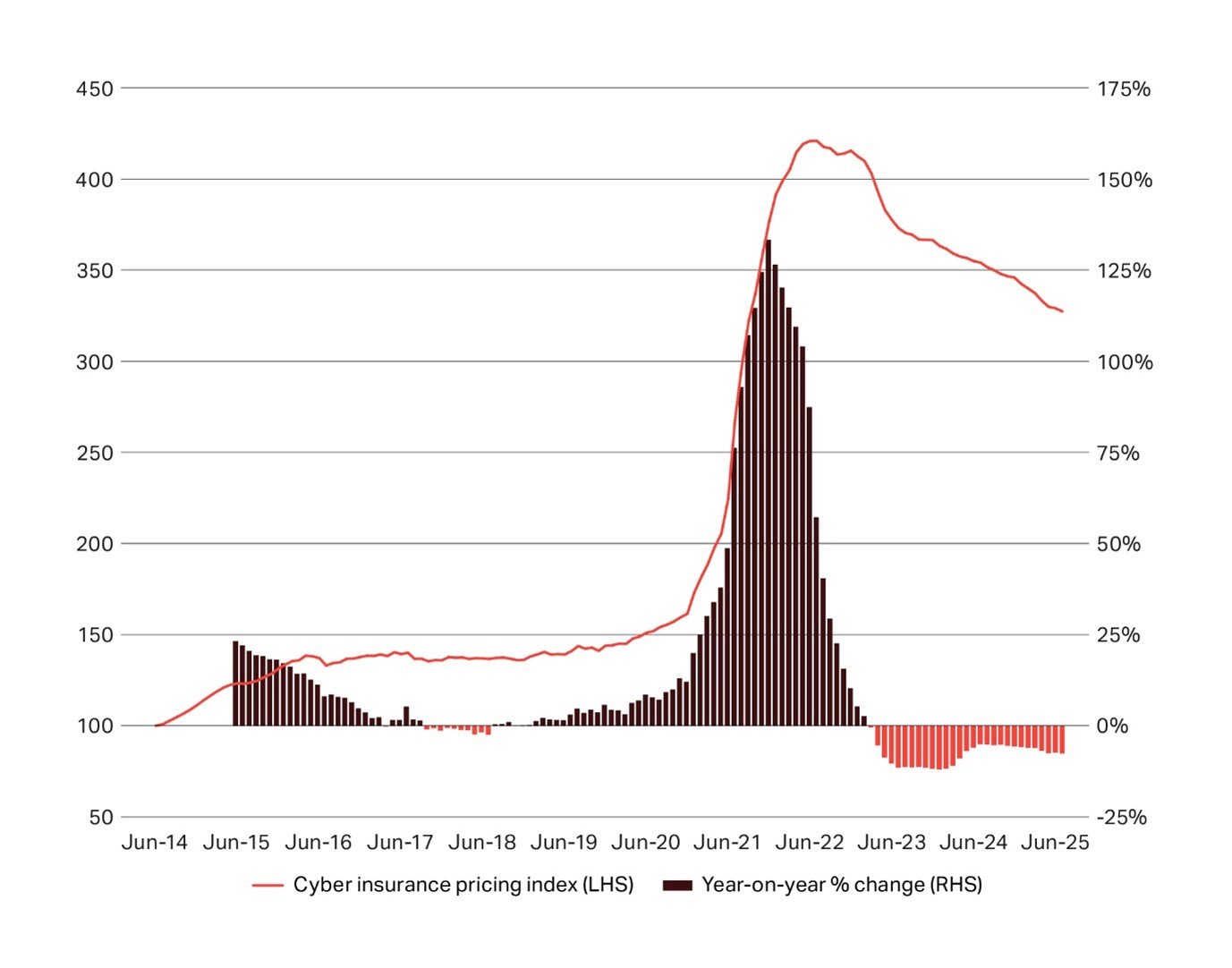 Figure 1: Howden’s Global Cyber Insurance Pricing Index – 2014 to 3Q25 