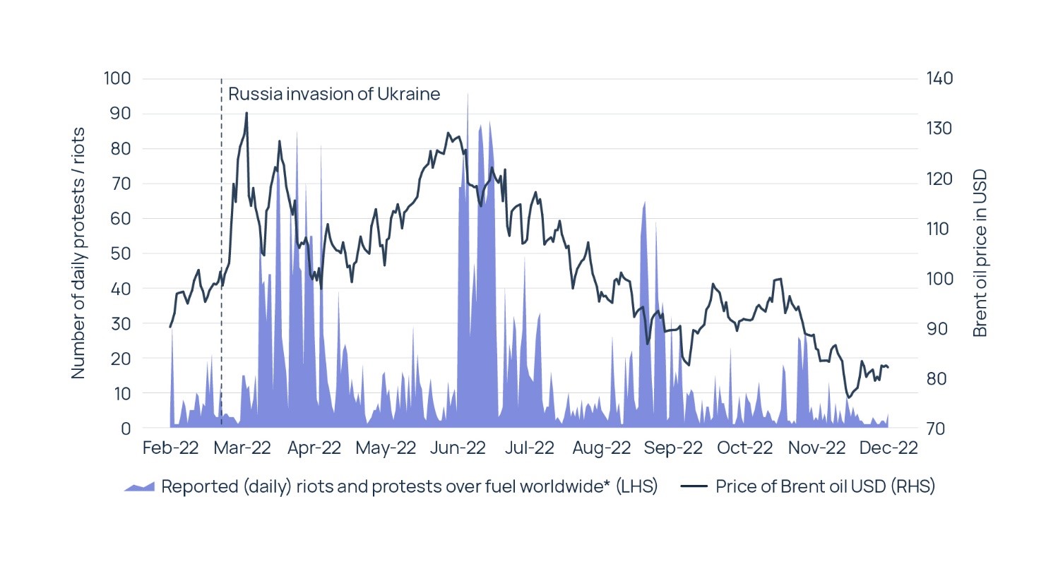 Figure 2: Daily reported protests and riots over fuel prices vs cost of oil in 2022 (Source: Howden analysis using ACLED data, St. Louis Fed)