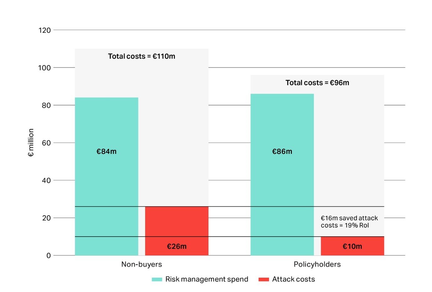 Figure 3:  Estimated total cyber costs over a ten-year period for cyber insurance policyholders vs non-buyers with €500 million revenue 
