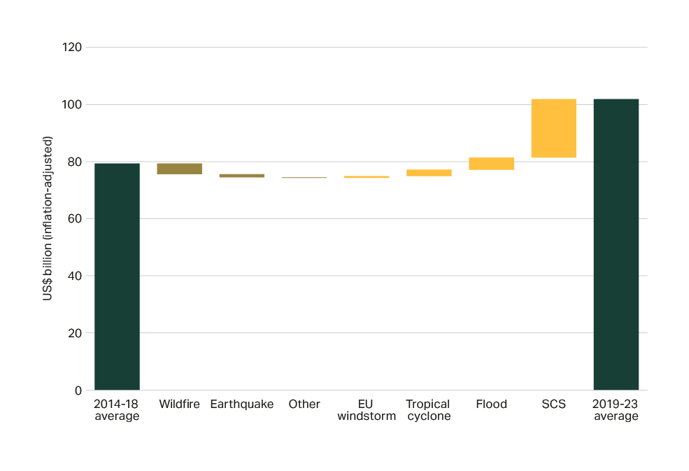 Insured natural catastrophe losses since 2014 broken down by peril contribution 