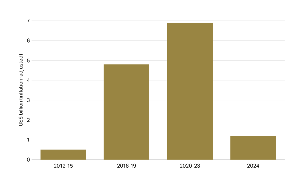 Insured losses from civil unrest by four-year period from 2012 