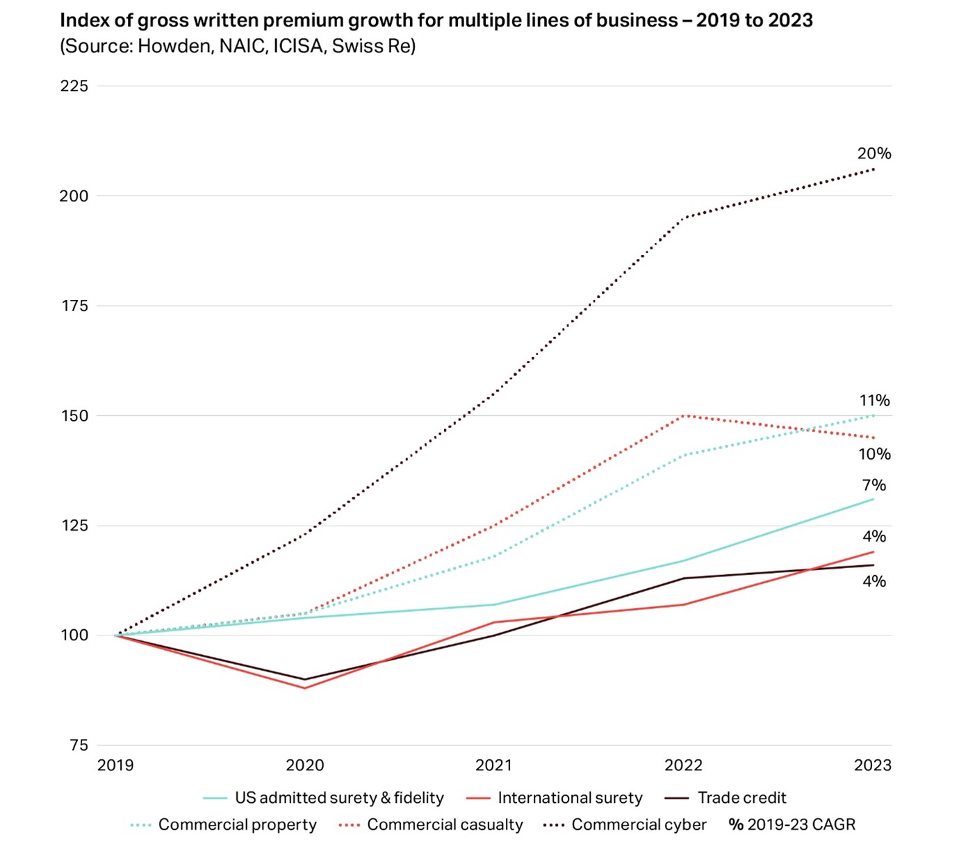 Index of gross written premium growth for multiple lines of business - 2019 to 2023