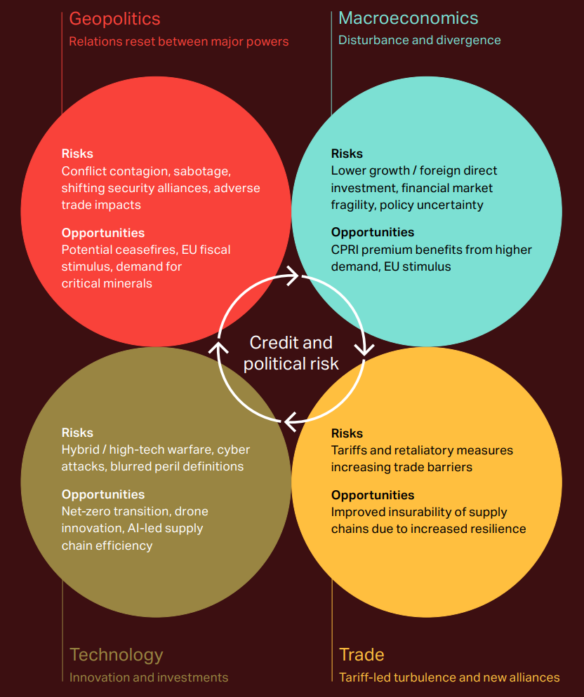 Megatrends driving the CPRI risk landscape: geopolitics, macroeconomics, trade and technology