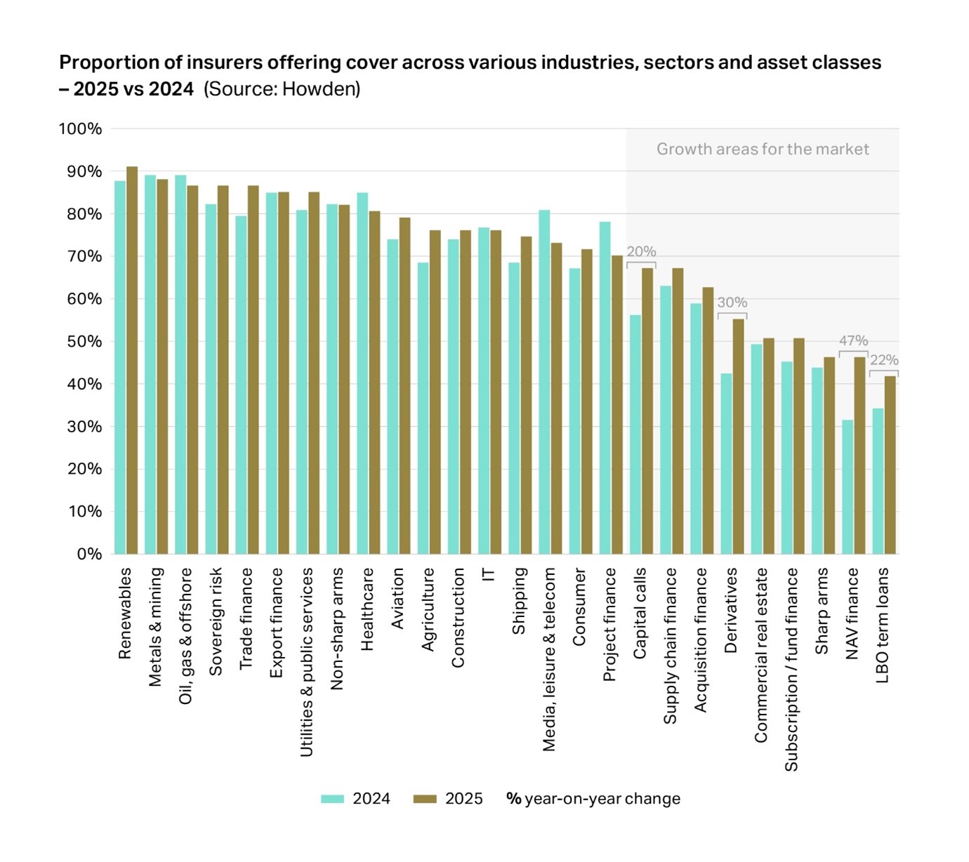 Proportion of insurers offering cover across various industries, sectors and asset classes - 2025 vs 2024