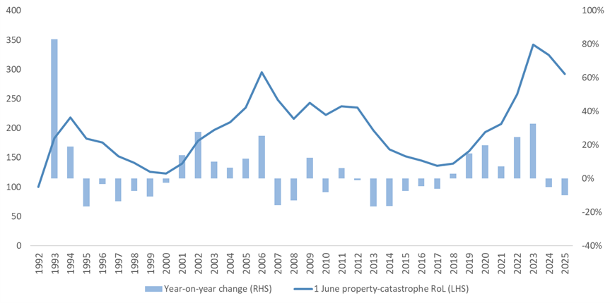 Risk-adjusted property-catastrophe reinsurance rate-on-line index at 1 June