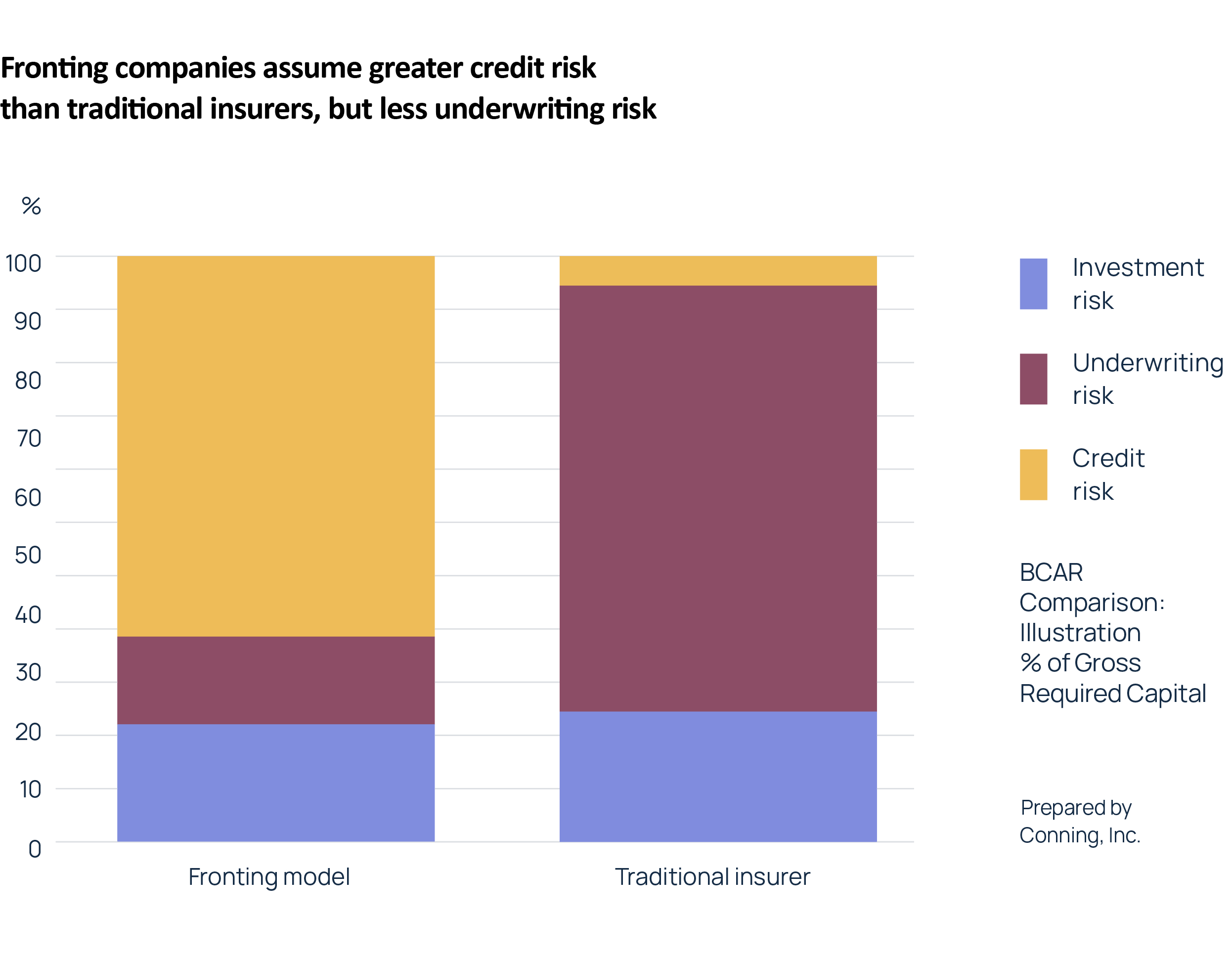 Fronting companies assume greater credit risk than traditional insurers, but less underwriting risk