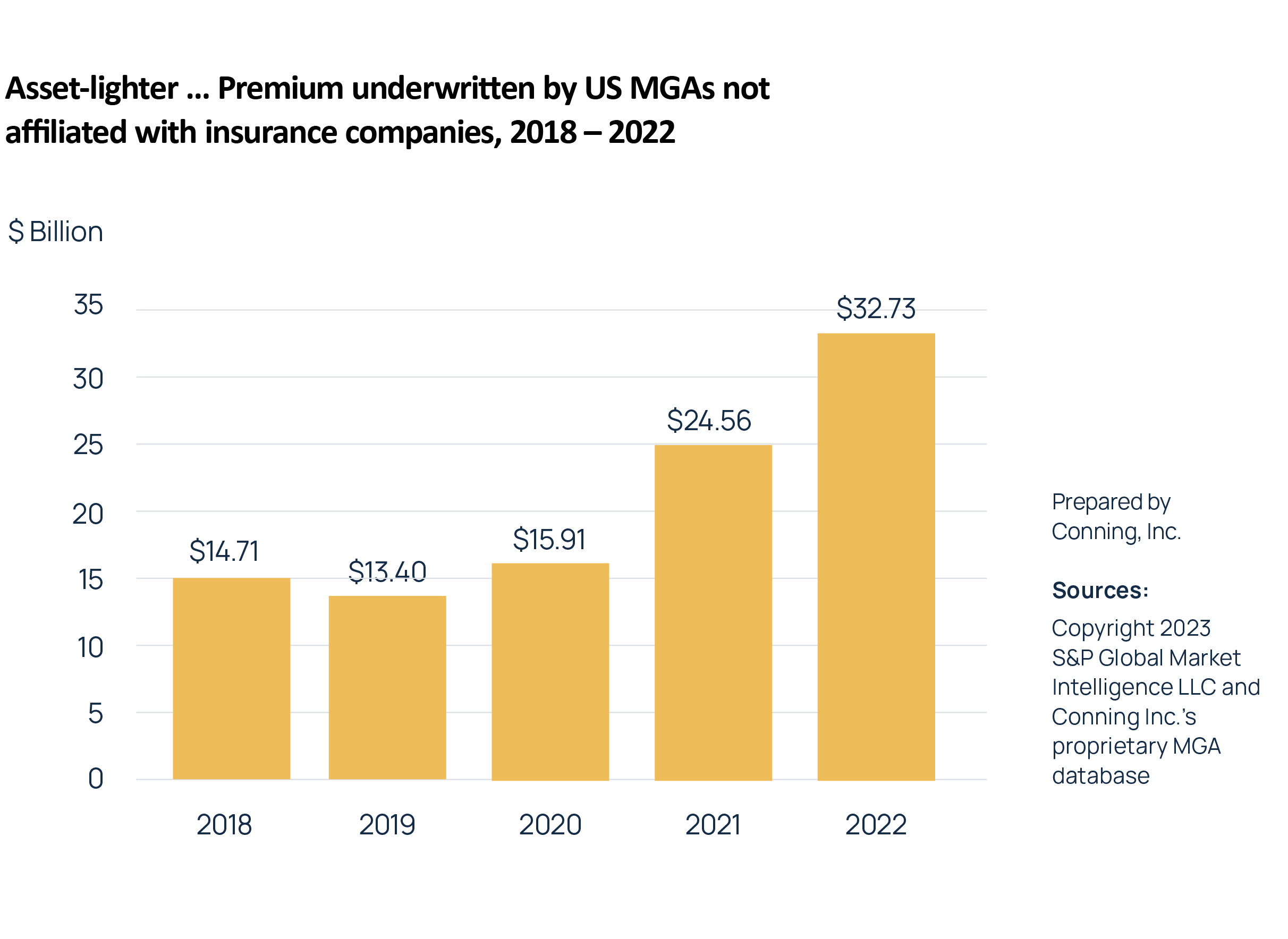 Asset lighter… Premium underwritten by US MGAs not affiliated with insurance companies, 2018-2022