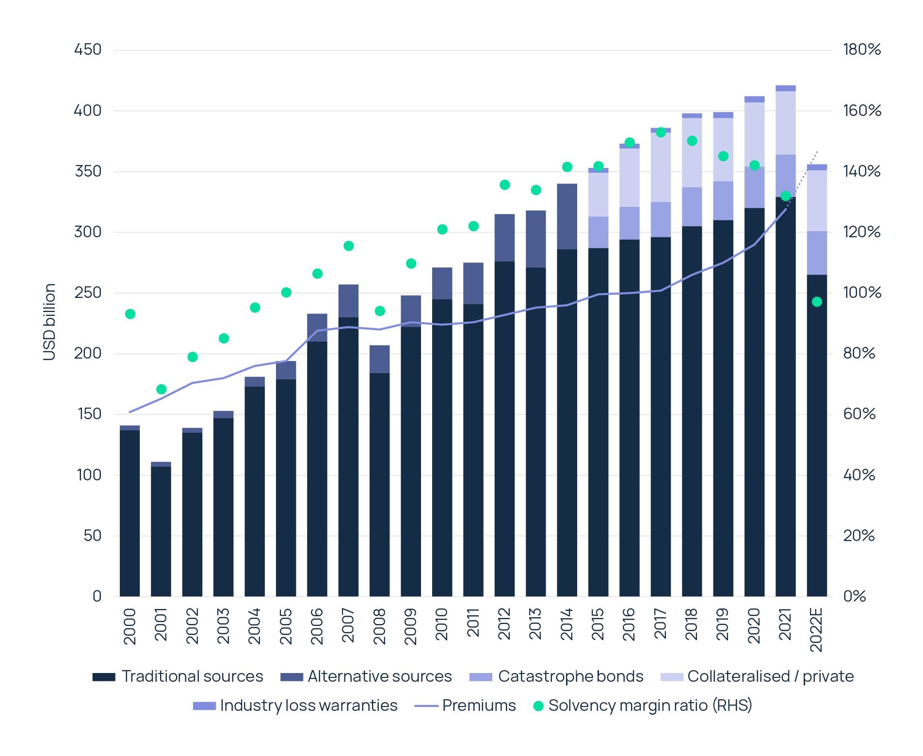 Figure 2: Dedicated reinsurance capital and global gross reinsurance premiums (all lines) – 2000 to 2022 (Source: NOVA)