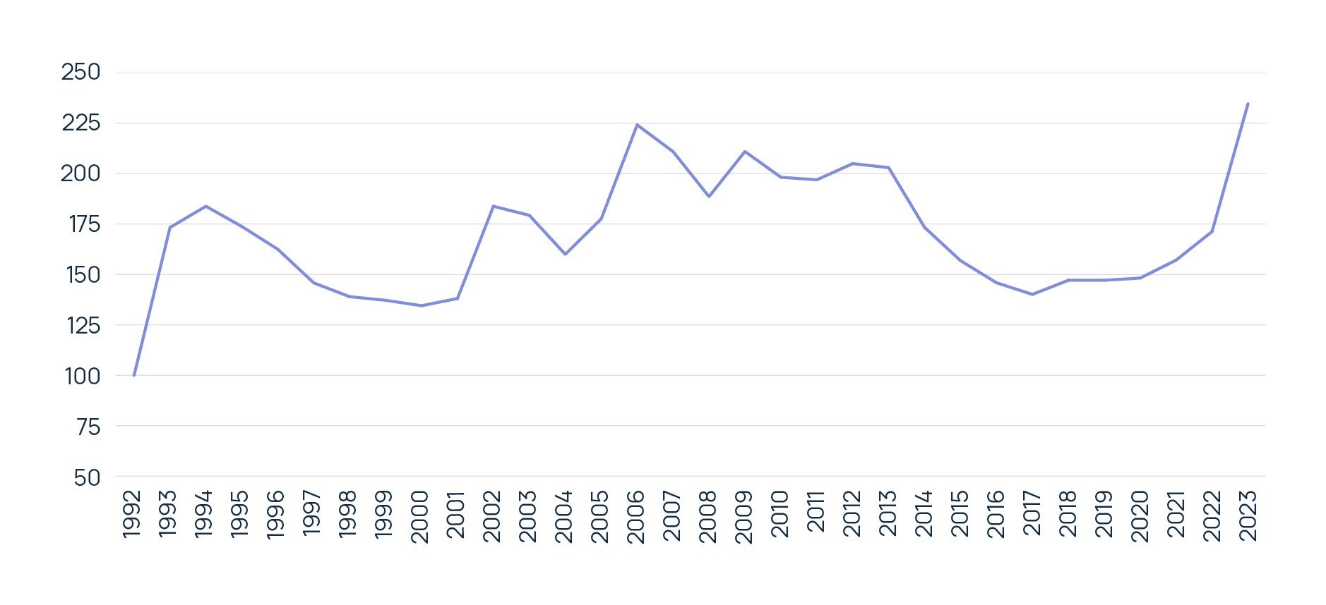 Figure 3: Howden Global Risk-Adjusted Property-Catastrophe Rate-on-Line Index – 1992 to 2023