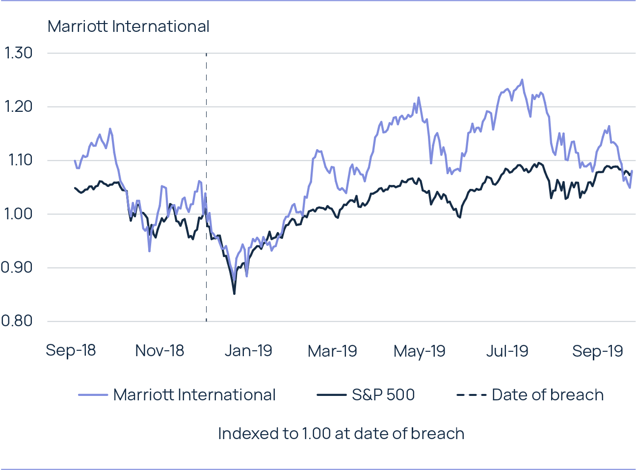 A graph showing Marriott International's share performance between Sept 18 and Sept 19