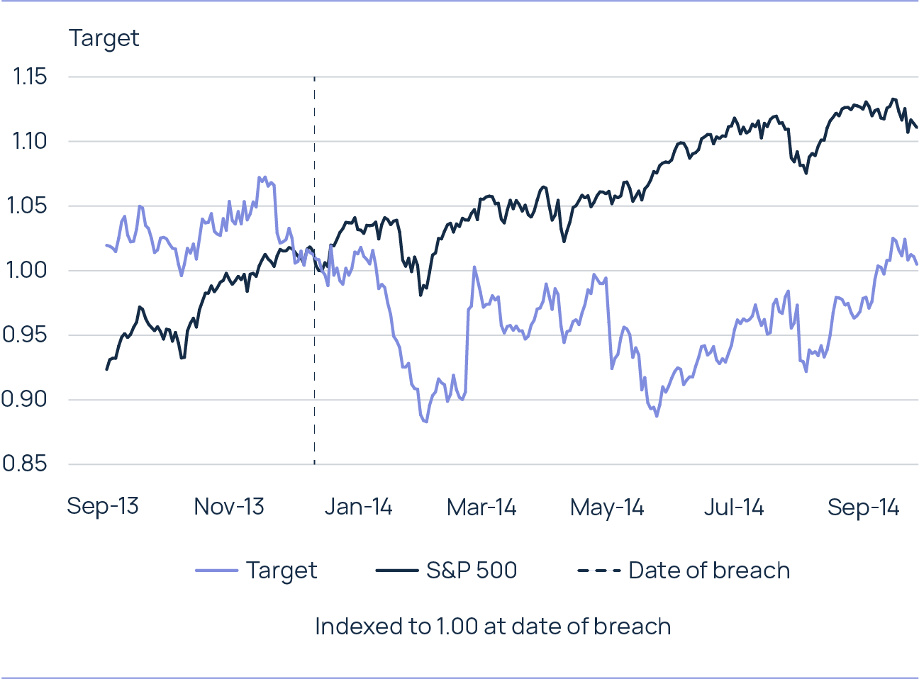 A graph showing Target's share performance between Sept 13 and Sept 14