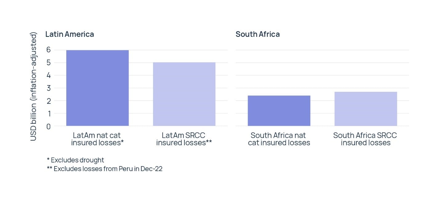 Figure 1: Natural catastrophe insured losses vs SRCC insured losses – 2015 to 20221 (Source: NOVA)