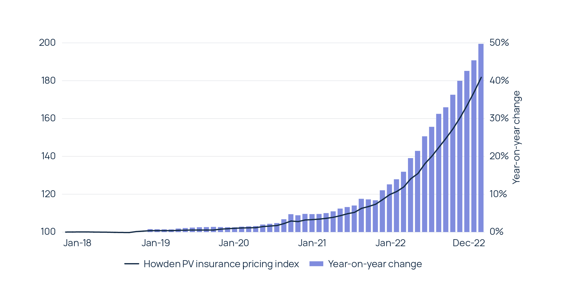 Figure 3 Howden Global Political Violence Pricing Index from 2018