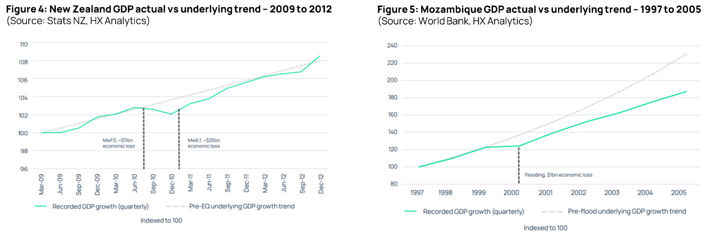 Figures 4 and 5, comparative GDP in New Zealand and Mozambique following natural disasters