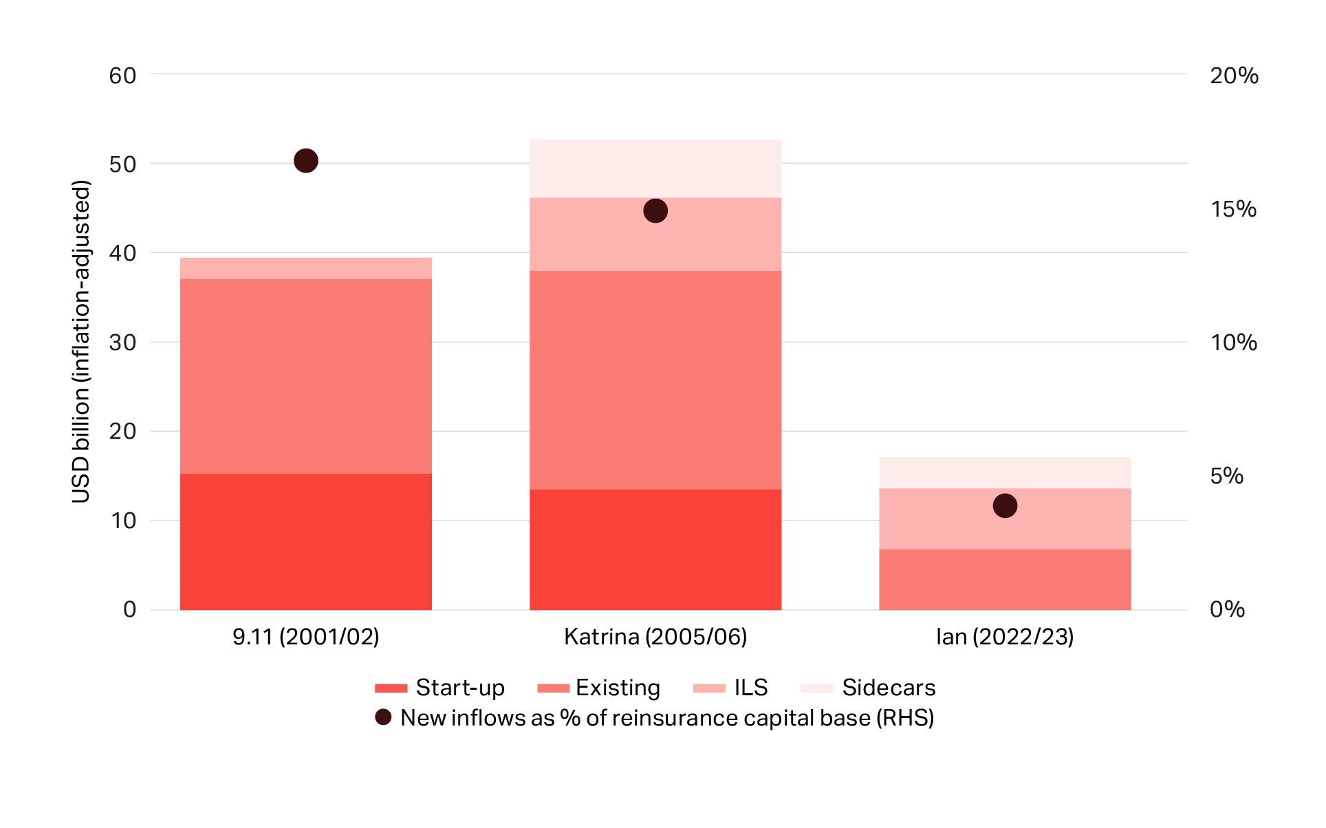 Chart 2