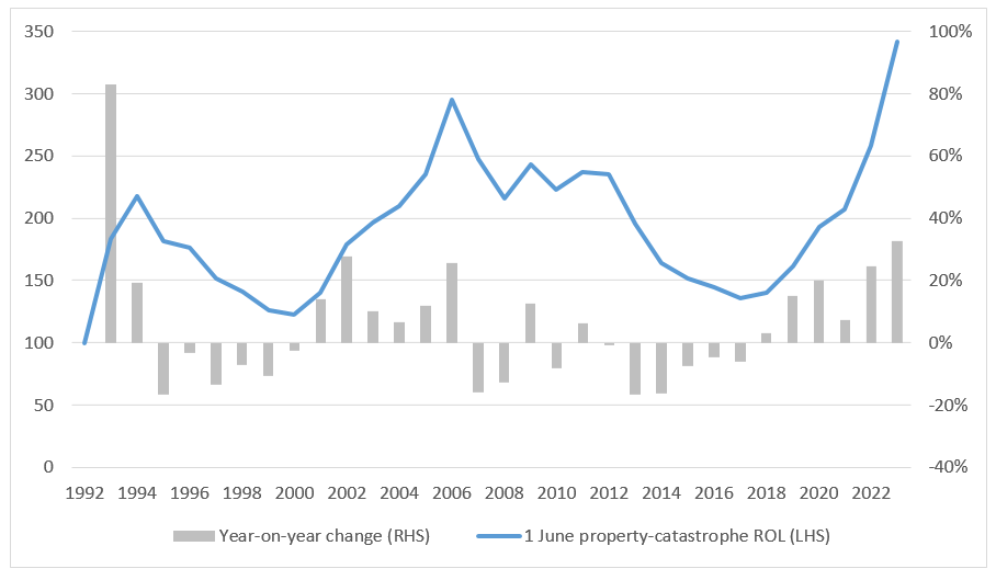 Risk-adjusted property-catastrophe reinsurance rate-on-line index at 1 June