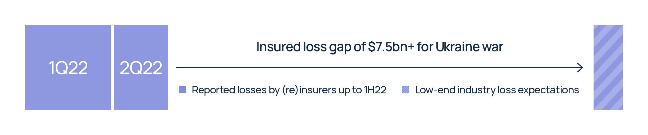 Reported (re)insured losses for Ukraine war vs ultimate industry loss estimates 