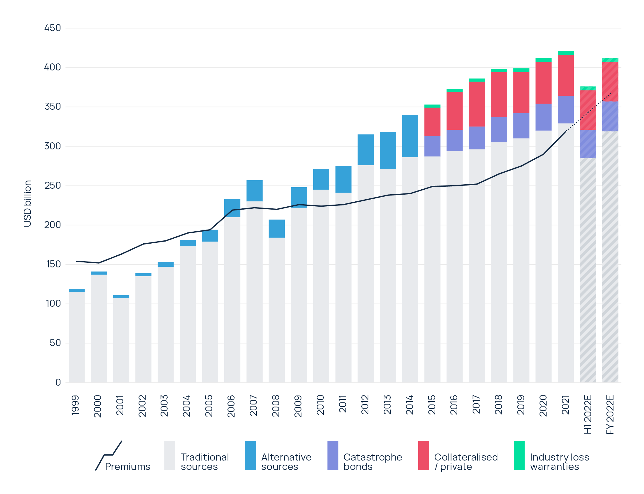 Sizeable reductions in dedicated reinsurance capital levels for 2022 