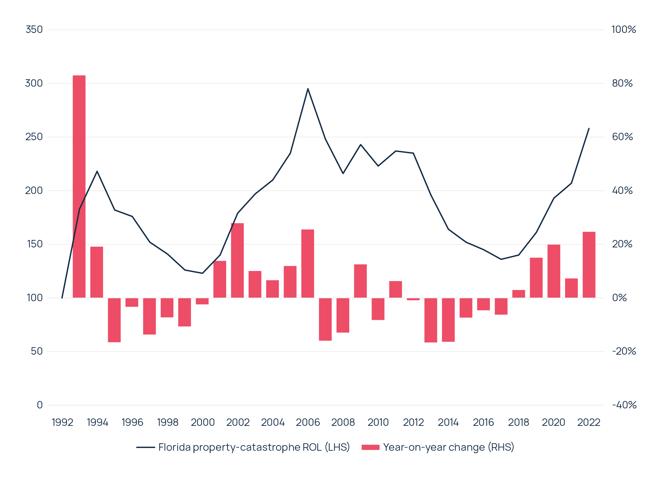 Howden 1 June Risk-Adjusted Property-Catastrophe Rate-on-Line Index – 1992 to 2022 (Source: NOVA)